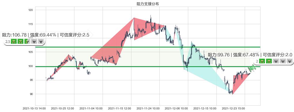 网易(usNTES)阻力支撑位图-阿布量化