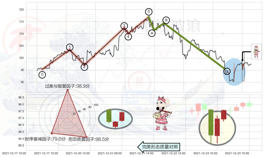 早晨之星（黎明之星）+仙人指路+锤头线（锤子线）+旭日东升+顶部尽头线（下山虎）+看跌(高位倒锤头)流星线+下跌螺旋桨 ➕ 调整浪ABC