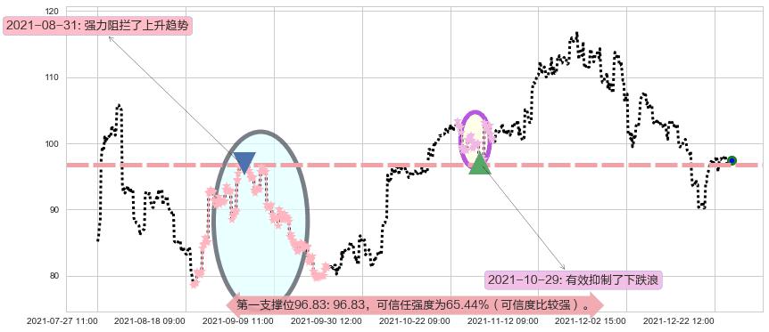 网易阻力支撑位图-阿布量化