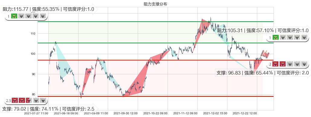 网易(usNTES)阻力支撑位图-阿布量化