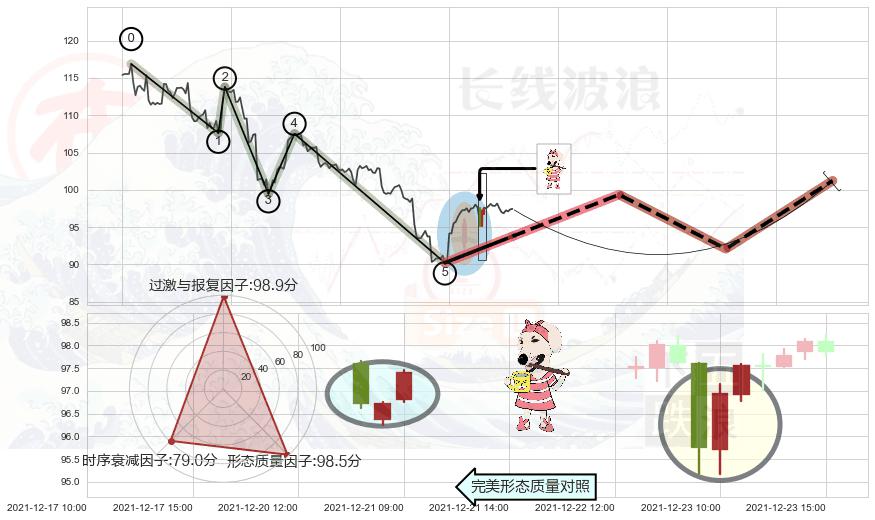 早晨之星（黎明之星）+仙人指路+锤头线（锤子线）+旭日东升 ➕ 调整浪ABC