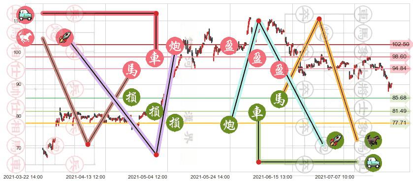 纽柯钢铁(usNUE)止盈止损位分析