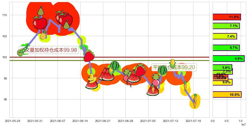 纽柯钢铁(usNUE)持仓成本图-阿布量化