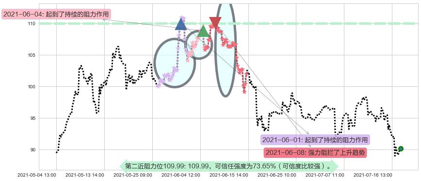 纽柯钢铁阻力支撑位图-阿布量化