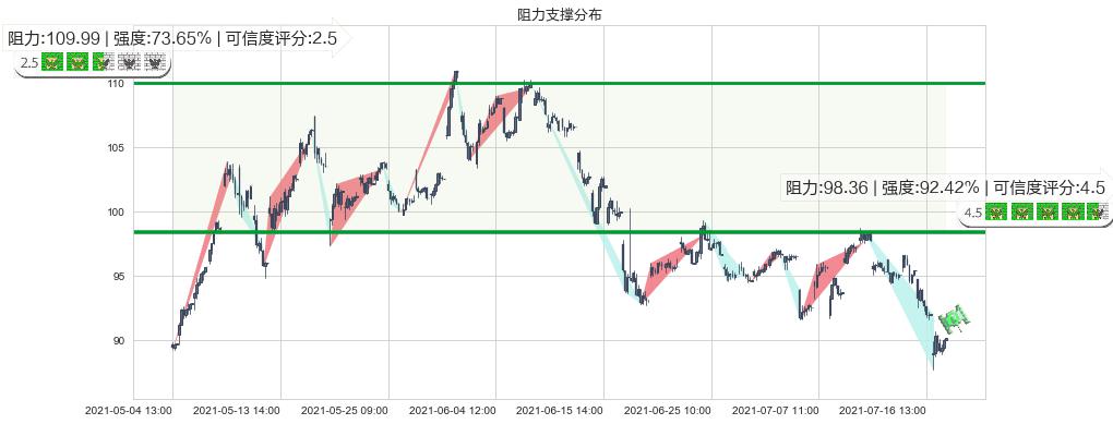 纽柯钢铁(usNUE)阻力支撑位图-阿布量化