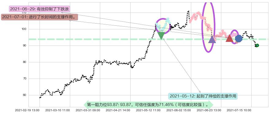 纽柯钢铁阻力支撑位图-阿布量化