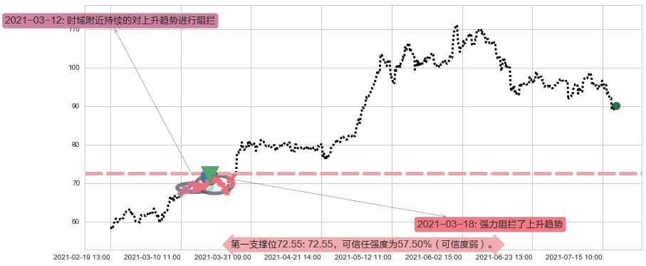 纽柯钢铁阻力支撑位图-阿布量化