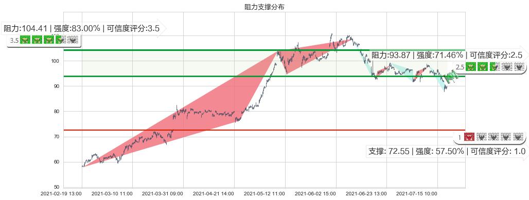 纽柯钢铁(usNUE)阻力支撑位图-阿布量化