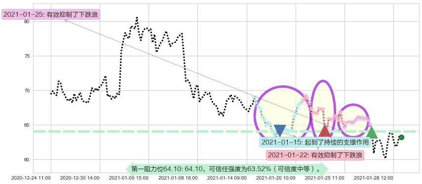 金矿3X做多-Direxion阻力支撑位图-阿布量化