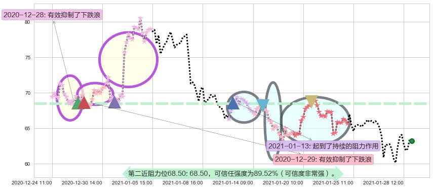 金矿3X做多-Direxion阻力支撑位图-阿布量化