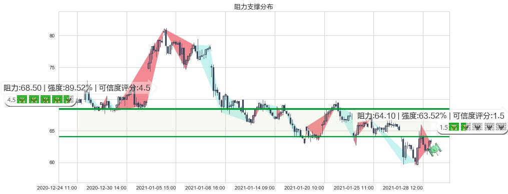 金矿3X做多-Direxion(usNUGT)阻力支撑位图-阿布量化