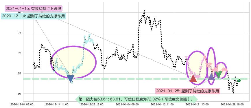 金矿3X做多-Direxion阻力支撑位图-阿布量化