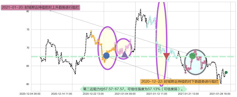 金矿3X做多-Direxion阻力支撑位图-阿布量化