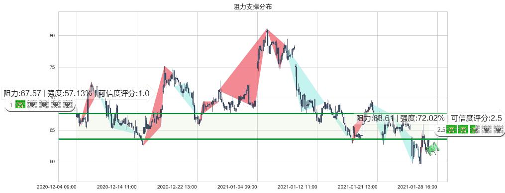 金矿3X做多-Direxion(usNUGT)阻力支撑位图-阿布量化