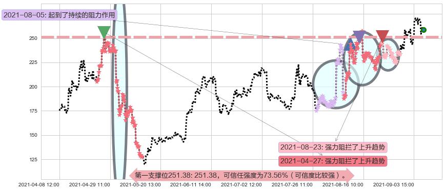 诺瓦瓦克斯医药阻力支撑位图-阿布量化