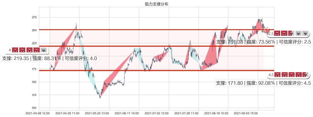 诺瓦瓦克斯医药(usNVAX)阻力支撑位图-阿布量化