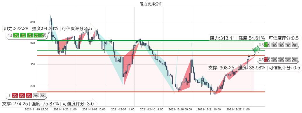 英伟达(usNVDA)阻力支撑位图-阿布量化