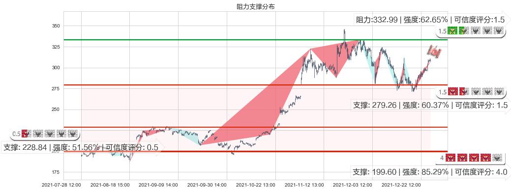 英伟达(usNVDA)阻力支撑位图-阿布量化