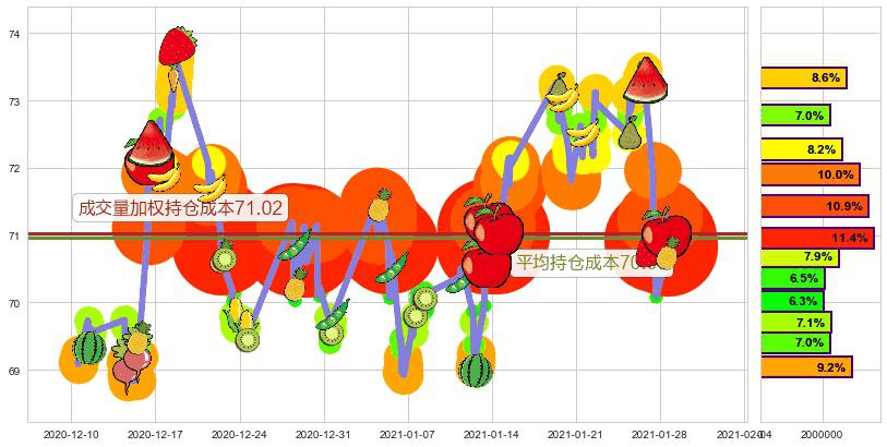 诺和诺德(usNVO)持仓成本图-阿布量化