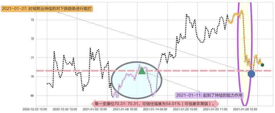 诺和诺德阻力支撑位图-阿布量化