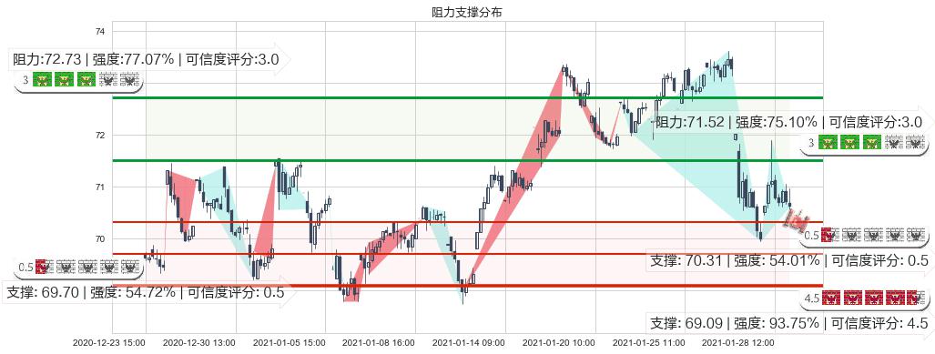 诺和诺德(usNVO)阻力支撑位图-阿布量化