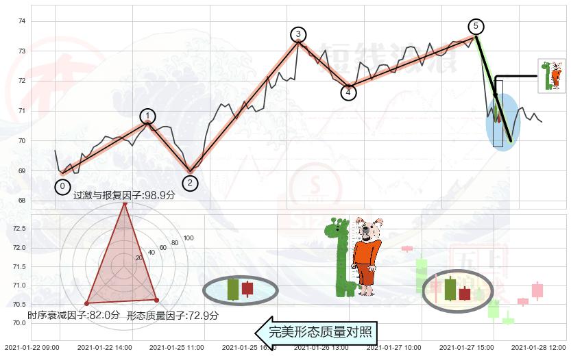 中流砥柱形态+看涨(低位)倒锤头线+下跌镊子线（n形磁铁）+看跌(高位倒锤头)流星线+黄昏之星（夜星） ➕ 调整浪ABC