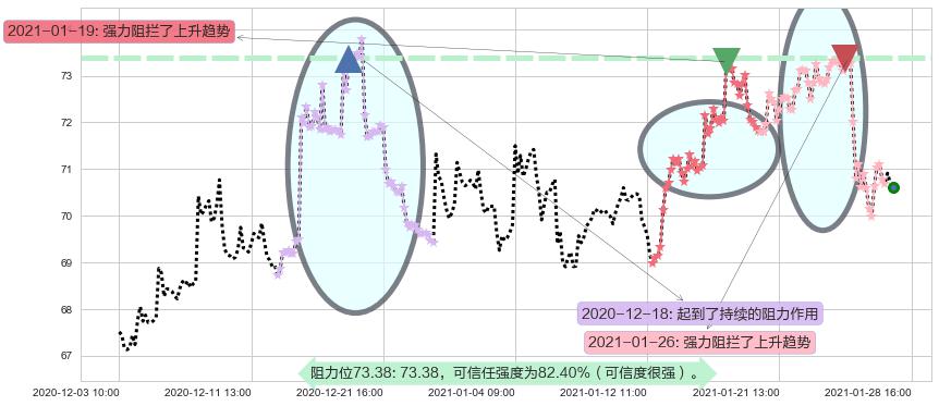 诺和诺德阻力支撑位图-阿布量化