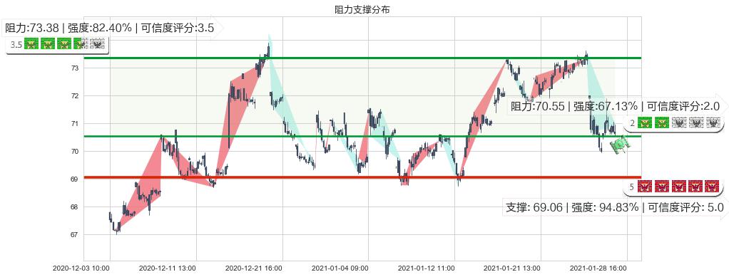 诺和诺德(usNVO)阻力支撑位图-阿布量化