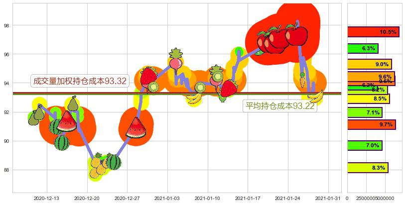 诺华制药(usNVS)持仓成本图-阿布量化