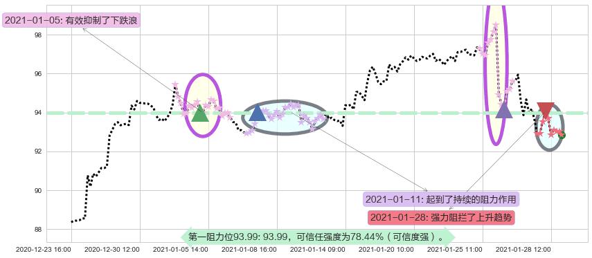 诺华制药阻力支撑位图-阿布量化