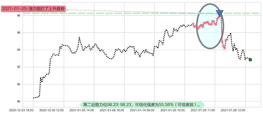 诺华制药阻力支撑位图-阿布量化