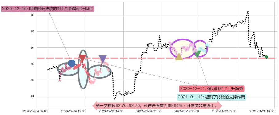诺华制药阻力支撑位图-阿布量化