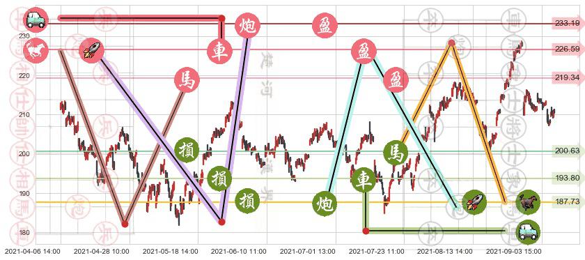 恩智浦(usNXPI)止盈止损位分析