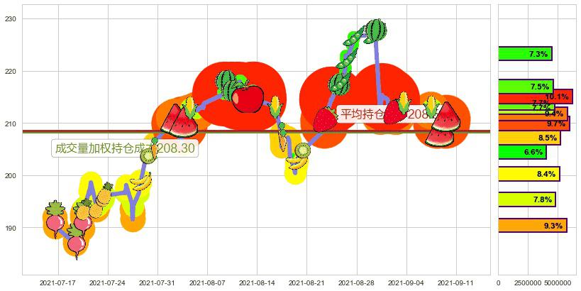 恩智浦(usNXPI)持仓成本图-阿布量化