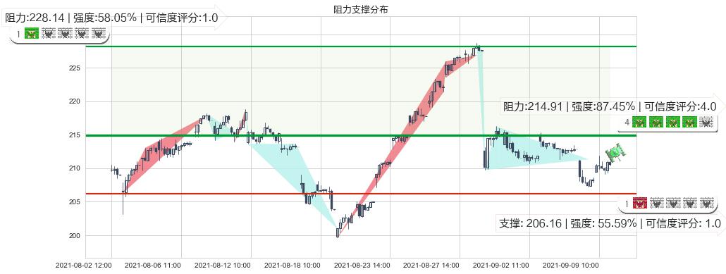 恩智浦(usNXPI)阻力支撑位图-阿布量化