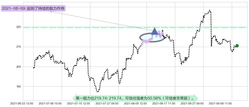 恩智浦阻力支撑位图-阿布量化