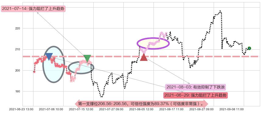 恩智浦阻力支撑位图-阿布量化