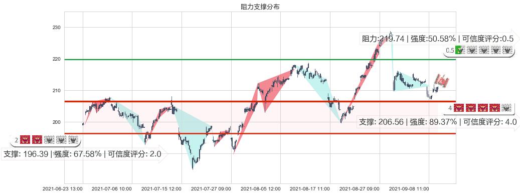 恩智浦(usNXPI)阻力支撑位图-阿布量化