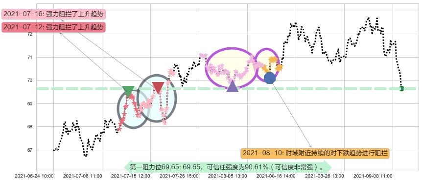 Realty Income阻力支撑位图-阿布量化