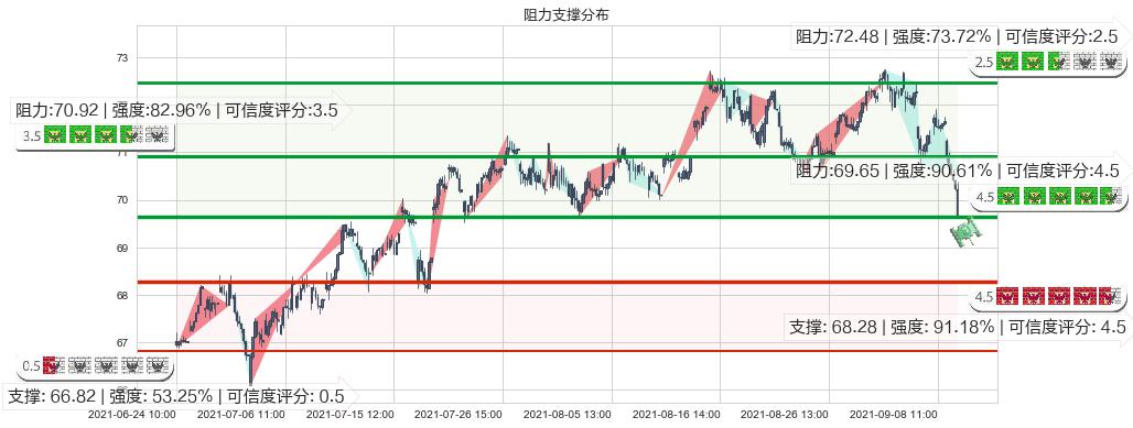 Realty Income(usO)阻力支撑位图-阿布量化