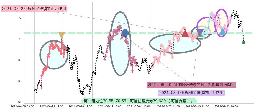 Realty Income阻力支撑位图-阿布量化