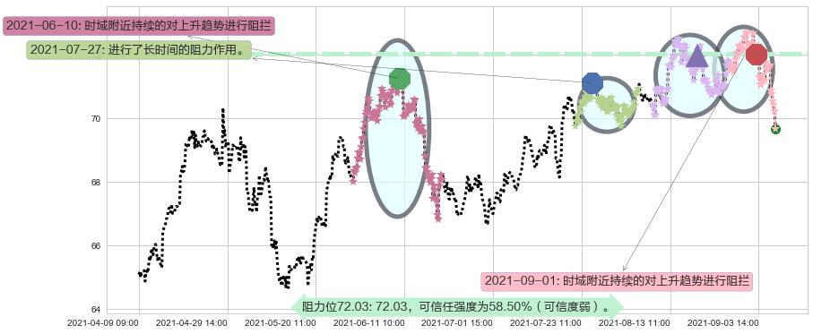 Realty Income阻力支撑位图-阿布量化