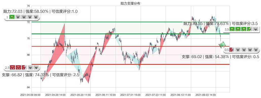 Realty Income(usO)阻力支撑位图-阿布量化