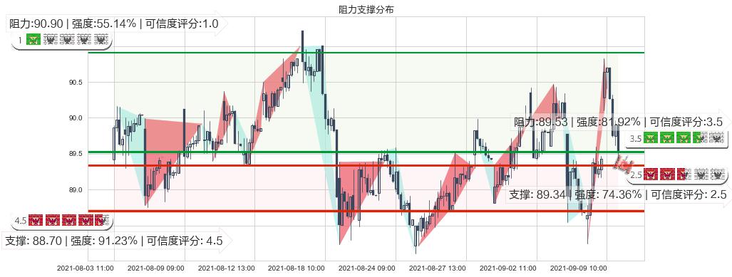 甲骨文(usORCL)阻力支撑位图-阿布量化