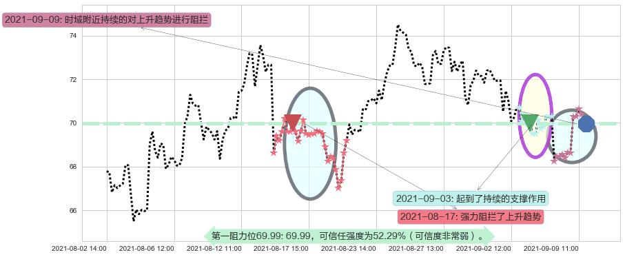 Overstock.com阻力支撑位图-阿布量化