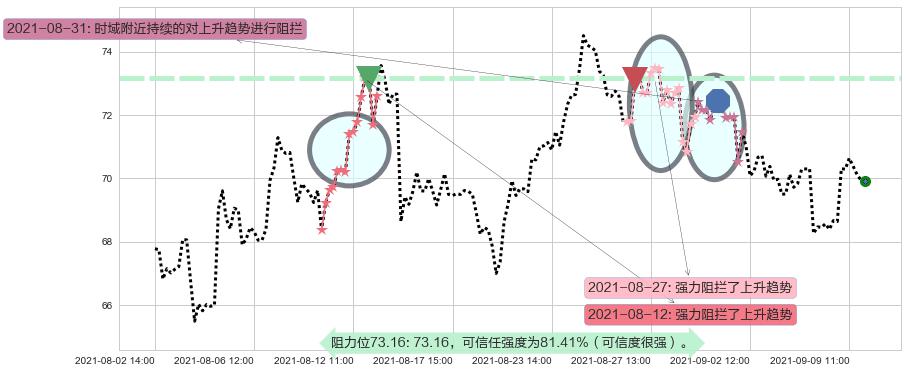 Overstock.com阻力支撑位图-阿布量化