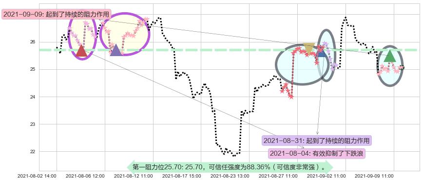 西方石油阻力支撑位图-阿布量化