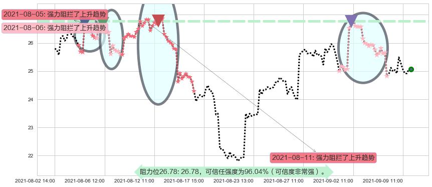 西方石油阻力支撑位图-阿布量化