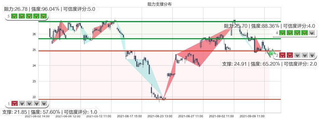 西方石油(usOXY)阻力支撑位图-阿布量化