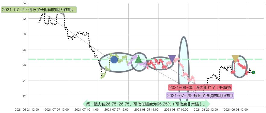 西方石油阻力支撑位图-阿布量化